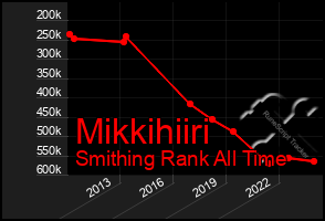 Total Graph of Mikkihiiri