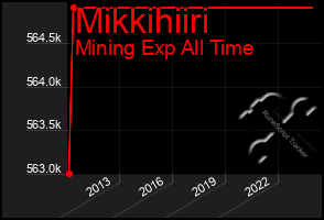 Total Graph of Mikkihiiri