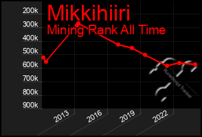 Total Graph of Mikkihiiri