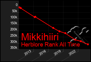 Total Graph of Mikkihiiri