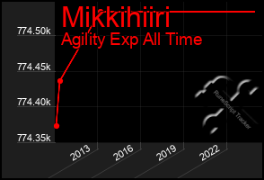 Total Graph of Mikkihiiri