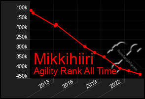 Total Graph of Mikkihiiri