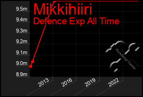 Total Graph of Mikkihiiri