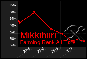 Total Graph of Mikkihiiri