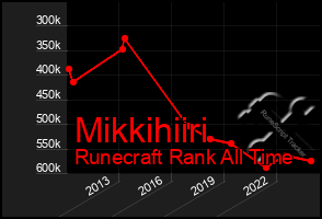 Total Graph of Mikkihiiri