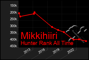 Total Graph of Mikkihiiri