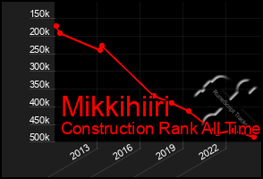 Total Graph of Mikkihiiri