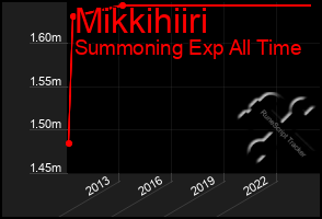 Total Graph of Mikkihiiri