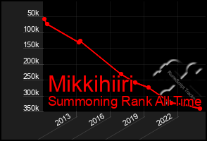 Total Graph of Mikkihiiri