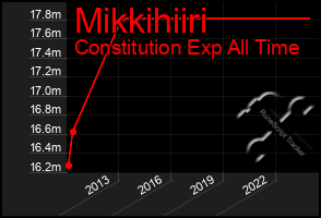 Total Graph of Mikkihiiri
