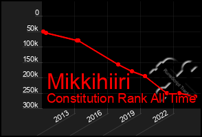 Total Graph of Mikkihiiri