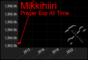 Total Graph of Mikkihiiri