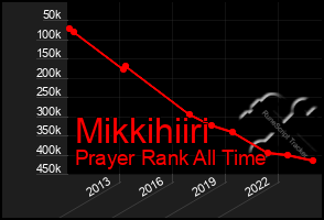 Total Graph of Mikkihiiri