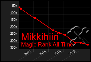 Total Graph of Mikkihiiri