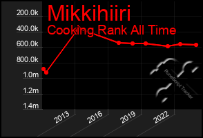 Total Graph of Mikkihiiri