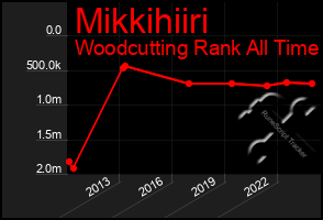 Total Graph of Mikkihiiri