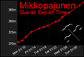 Total Graph of Mikkopajunen