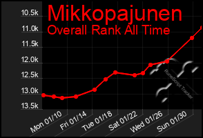 Total Graph of Mikkopajunen