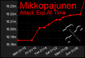 Total Graph of Mikkopajunen