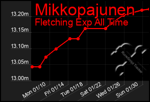 Total Graph of Mikkopajunen