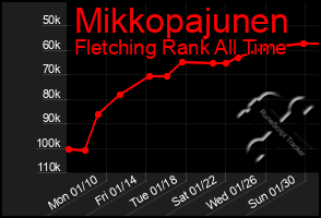 Total Graph of Mikkopajunen