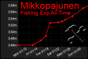 Total Graph of Mikkopajunen