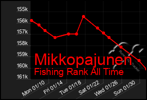 Total Graph of Mikkopajunen