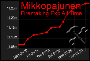 Total Graph of Mikkopajunen