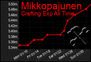 Total Graph of Mikkopajunen