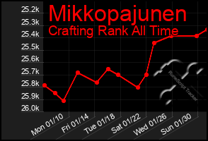 Total Graph of Mikkopajunen