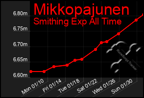 Total Graph of Mikkopajunen