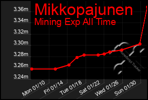 Total Graph of Mikkopajunen