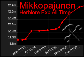 Total Graph of Mikkopajunen