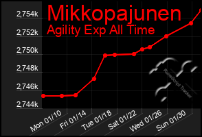 Total Graph of Mikkopajunen