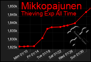 Total Graph of Mikkopajunen