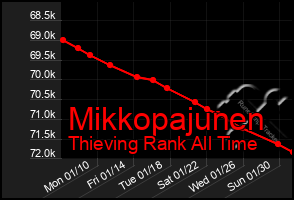 Total Graph of Mikkopajunen