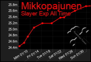 Total Graph of Mikkopajunen