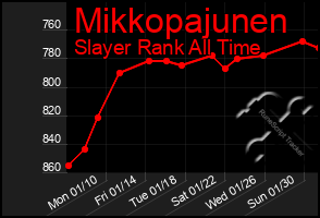 Total Graph of Mikkopajunen