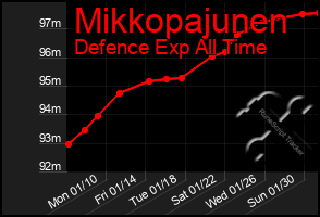 Total Graph of Mikkopajunen