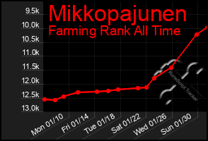 Total Graph of Mikkopajunen