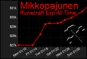 Total Graph of Mikkopajunen