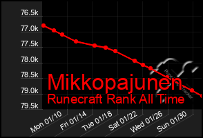 Total Graph of Mikkopajunen