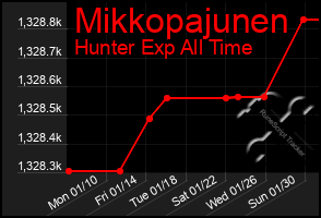 Total Graph of Mikkopajunen