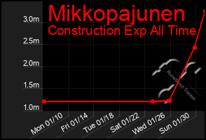 Total Graph of Mikkopajunen