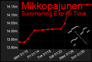 Total Graph of Mikkopajunen