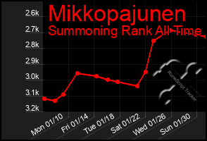 Total Graph of Mikkopajunen