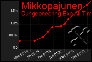 Total Graph of Mikkopajunen