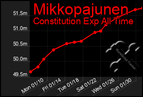 Total Graph of Mikkopajunen