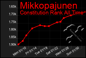 Total Graph of Mikkopajunen