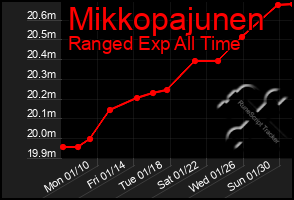 Total Graph of Mikkopajunen